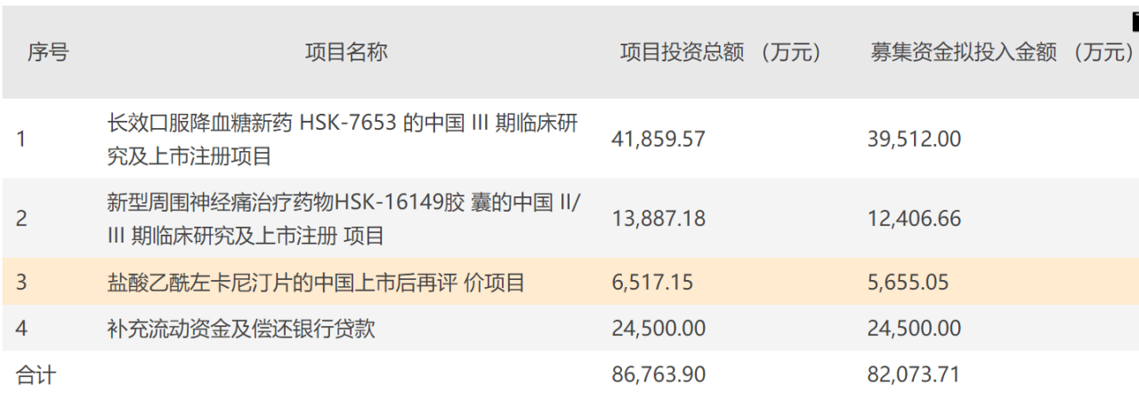 海思科8亿定增“补血”背后 集采重压业绩低迷，创新药难挑大梁