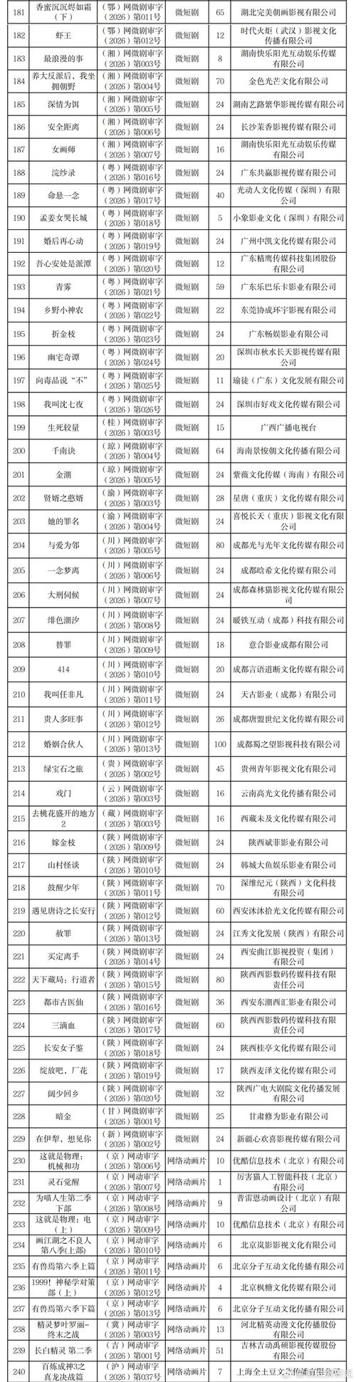 国家广电总局关于2026年4月至6月全国国产网络剧片发行许可情况的通告